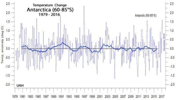 Antarctic temp 1979-2017