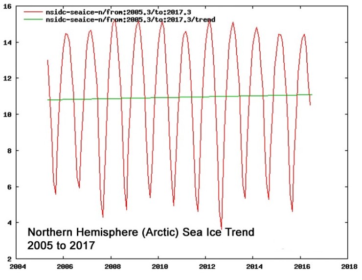 Arktis is 2005-2017