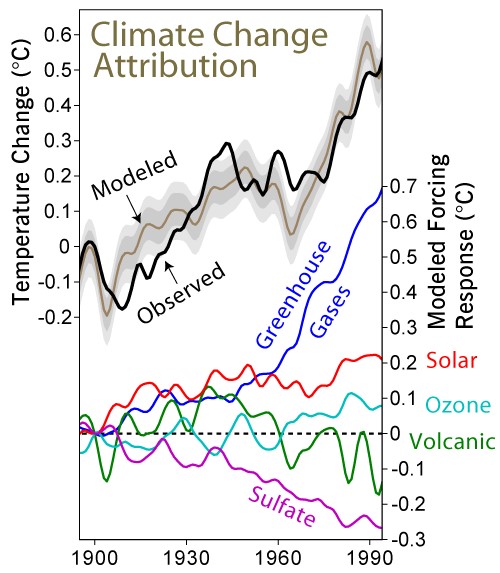 Climate Change Attribution