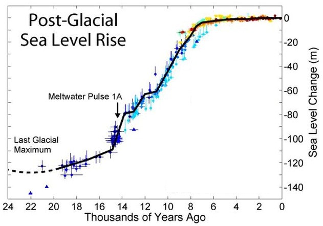 Post-glacial Sea Level Rise