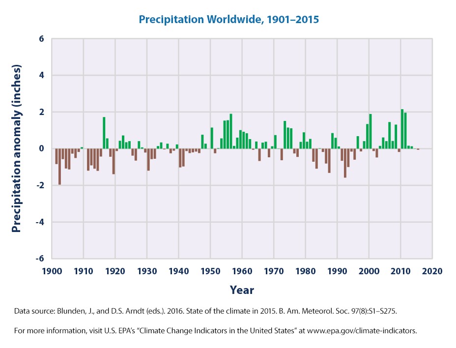 Precipitation worldwide