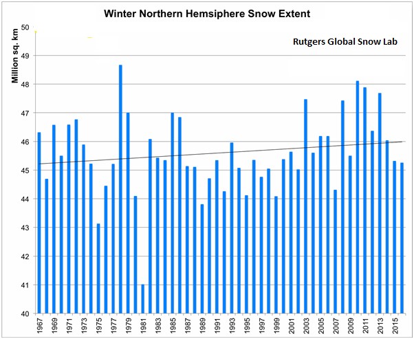 Winter Northern Hemisphere Snow Extent