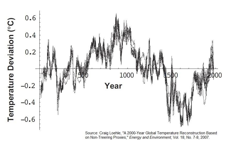 Global temp 2000 år