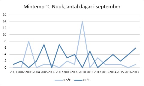 Mintemp Nuuk, september 2001-2017