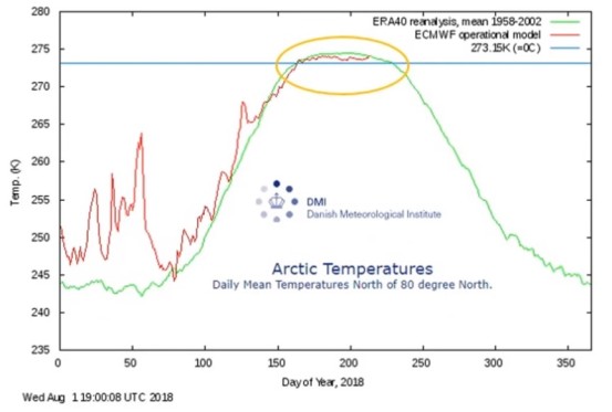 Temp Arktis sommaren 2018