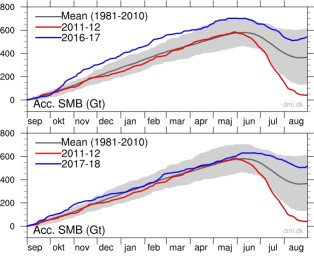 Greenland Ice Sheet Mass Balance 2016-2018