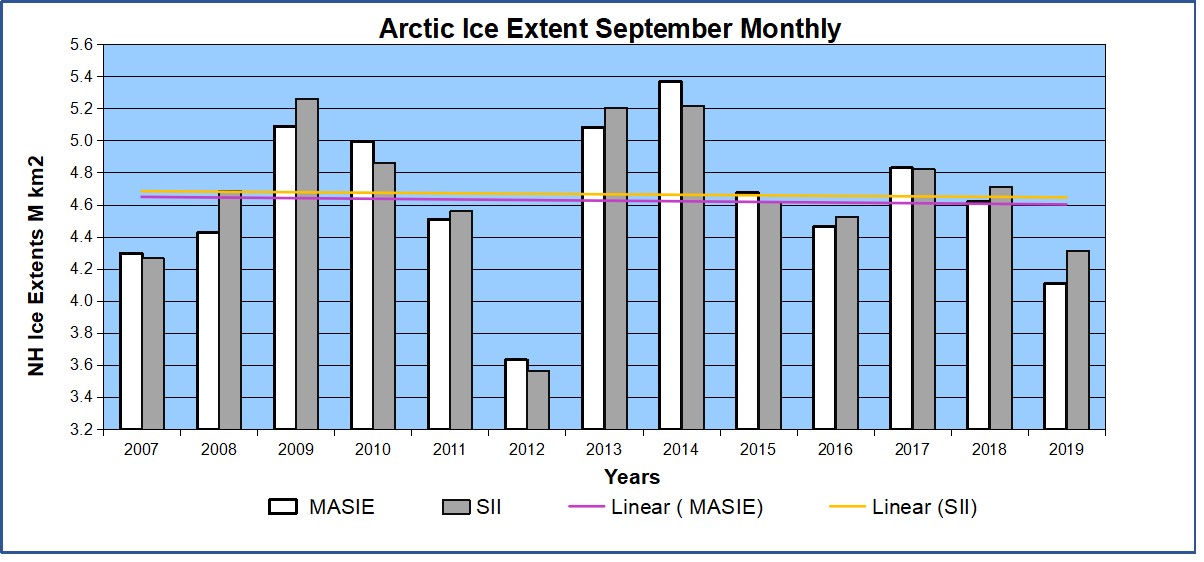 Arctic sea ice extent sep 2019 MASIE
