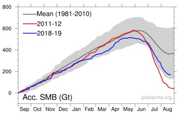 Greenland mass balance 2019